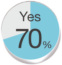 YES 70%